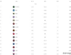 NBA最新排名！绿军森林狼领跑，太阳魔术7连胜，三队超长连败