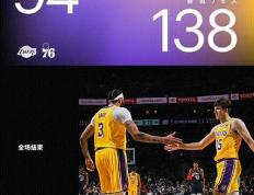 NBA常规赛：76人138-94大胜湖人,恩比德30+11+11,马克西31+8