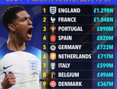 【欧洲杯新闻】2024年欧洲杯球队价值排行榜，英格兰队12.9 亿英镑，法国10.4 亿英镑