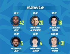 CBA第九轮最好阵容：张镇麟领衔 阿尔斯兰入选- 68直播NBA